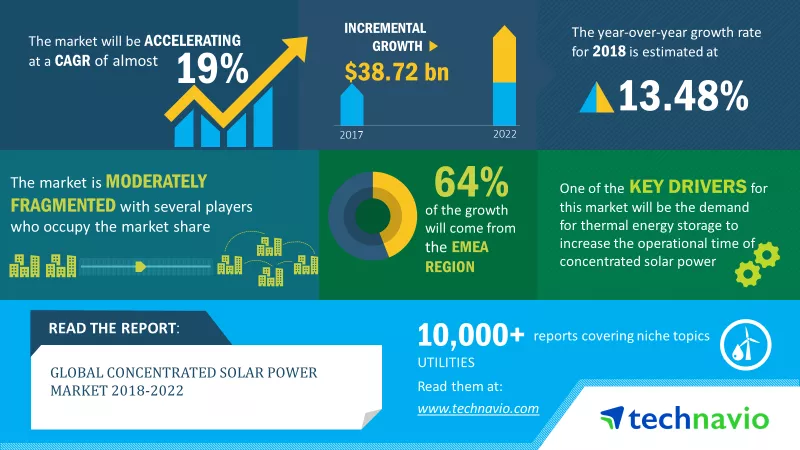 Concentrated Solar Power Market